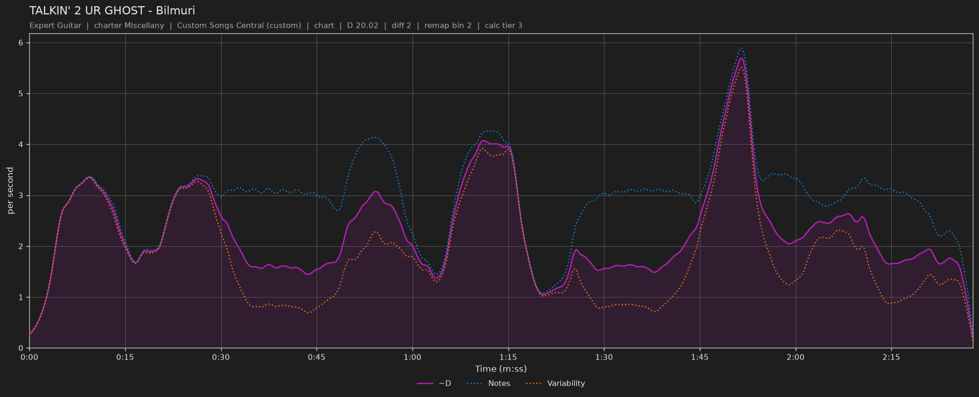 Difficulty graph of TALKIN' 2 UR GHOST by Bilmuri: notes per second, fret changes per second and their geometric mean over time