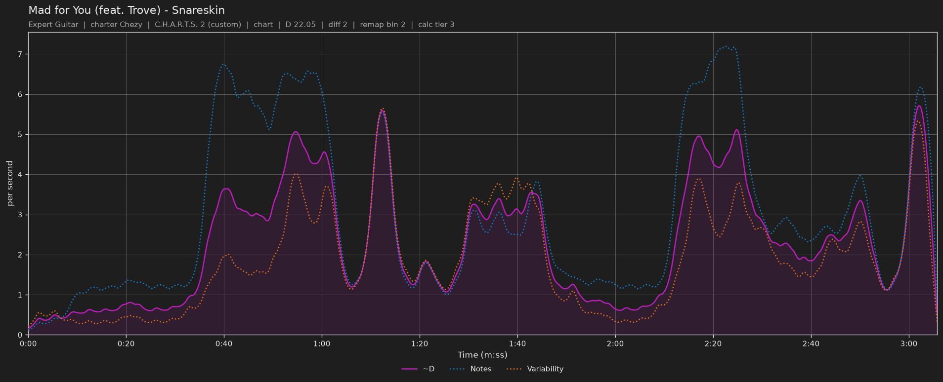 Difficulty graph of Mad for You (feat. Trove) by Snareskin: notes per second, fret changes per second and their geometric mean over time