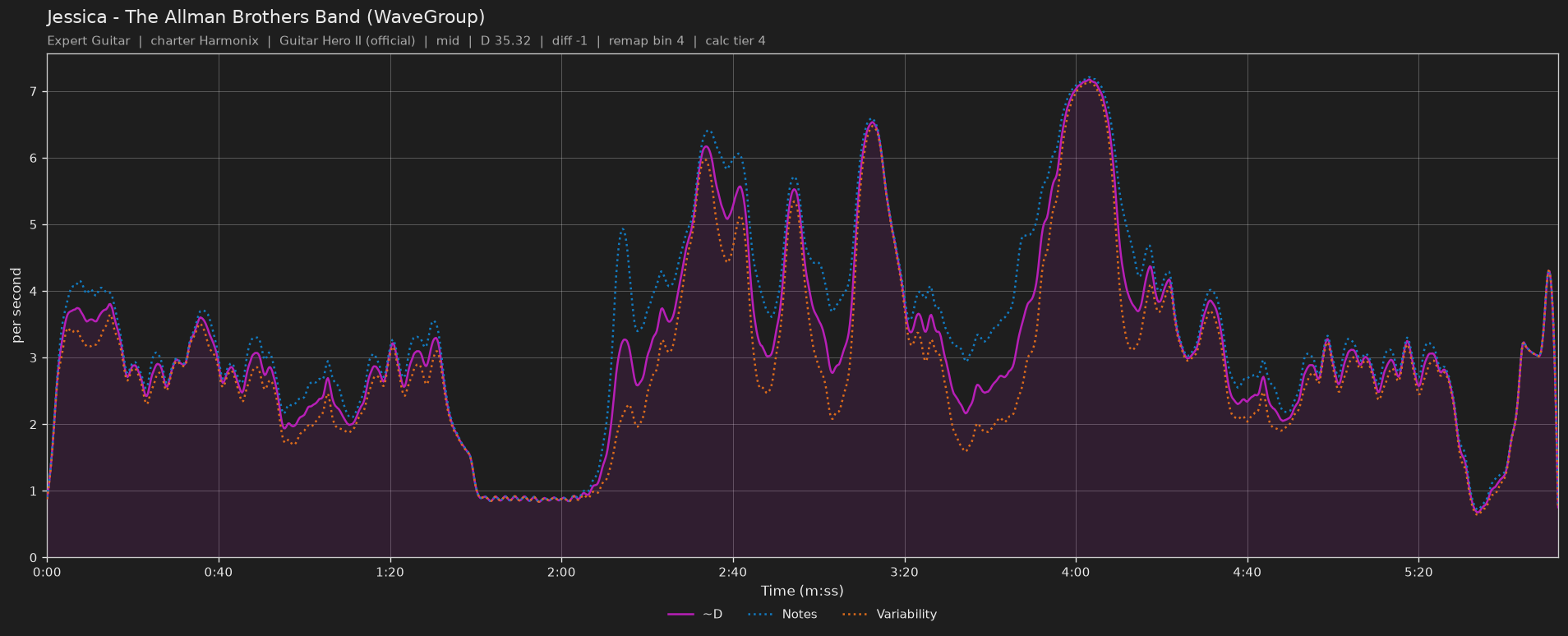 Difficulty graph of Jessica by The Allman Brothers Band (WaveGroup): notes per second, fret changes per second and their geometric mean over time