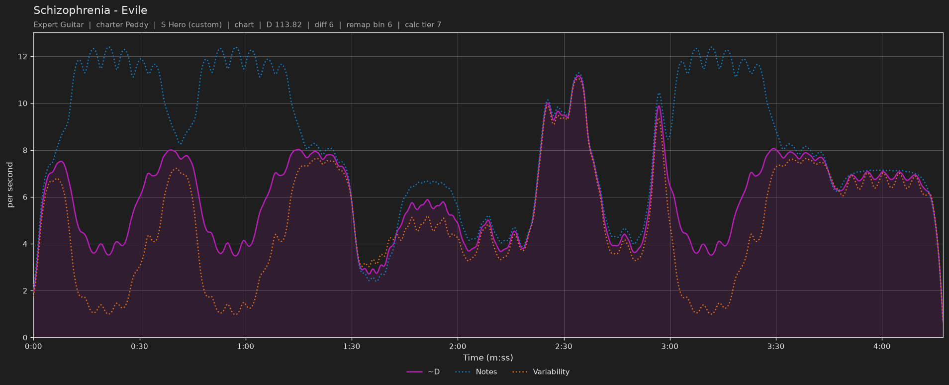 Difficulty graph of Schizophrenia by Evile: notes per second, fret changes per second and their geometric mean over time