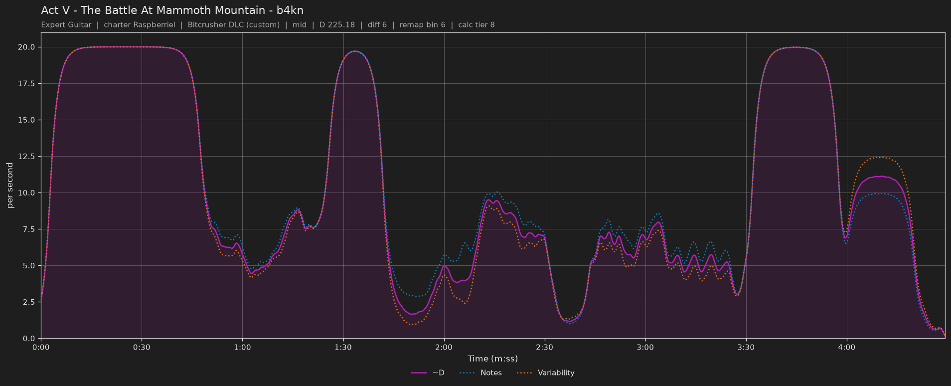 Difficulty graph of Act V - The Battle At Mammoth Mountain by b4kn: notes per second, fret changes per second and their geometric mean over time