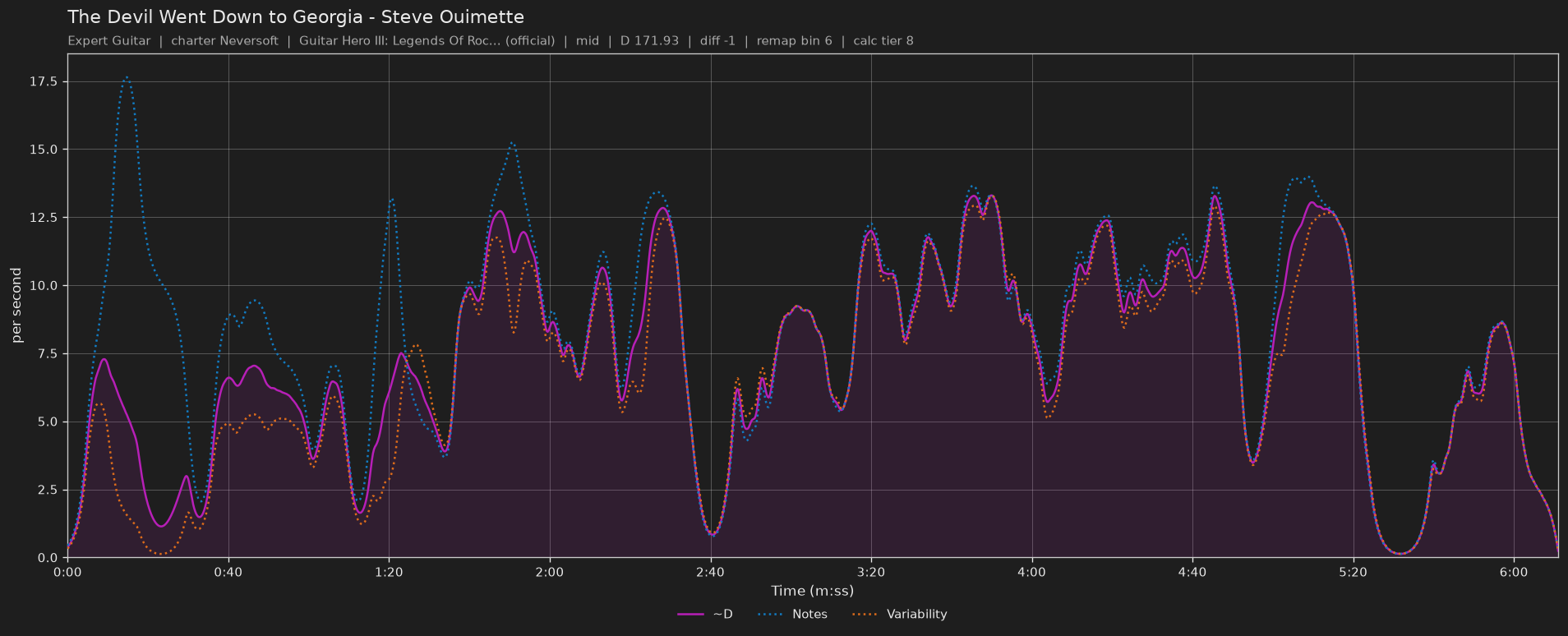 Difficulty graph of The Devil Went Down to Georgia by Steve Ouimette: notes per second, fret changes per second and their geometric mean over time