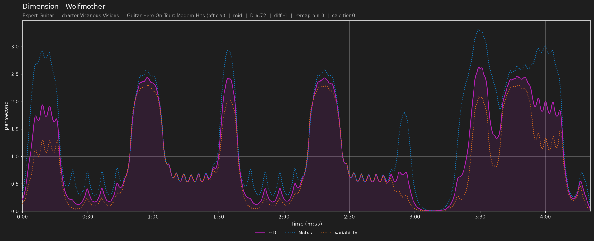 Difficulty graph of Dimension by Wolfmother: notes per second, fret changes per second and their geometric mean over time