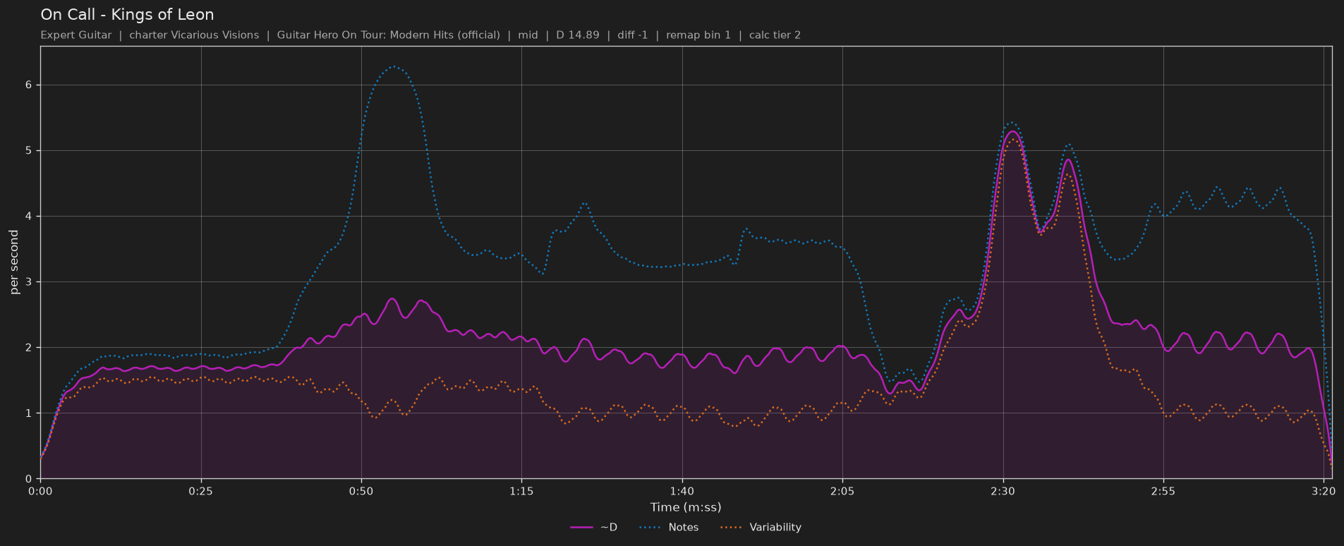 Difficulty graph of On Call by Kings of Leon: notes per second, fret changes per second and their geometric mean over time