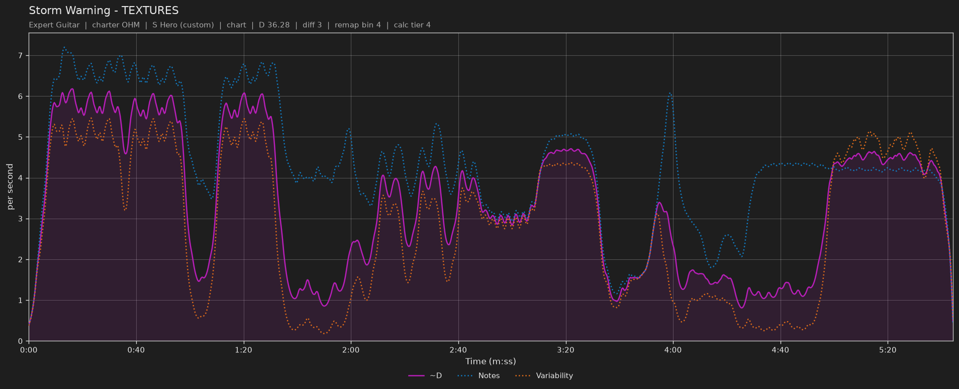 Difficulty graph of Storm Warning by TEXTURES: notes per second, fret changes per second and their geometric mean over time