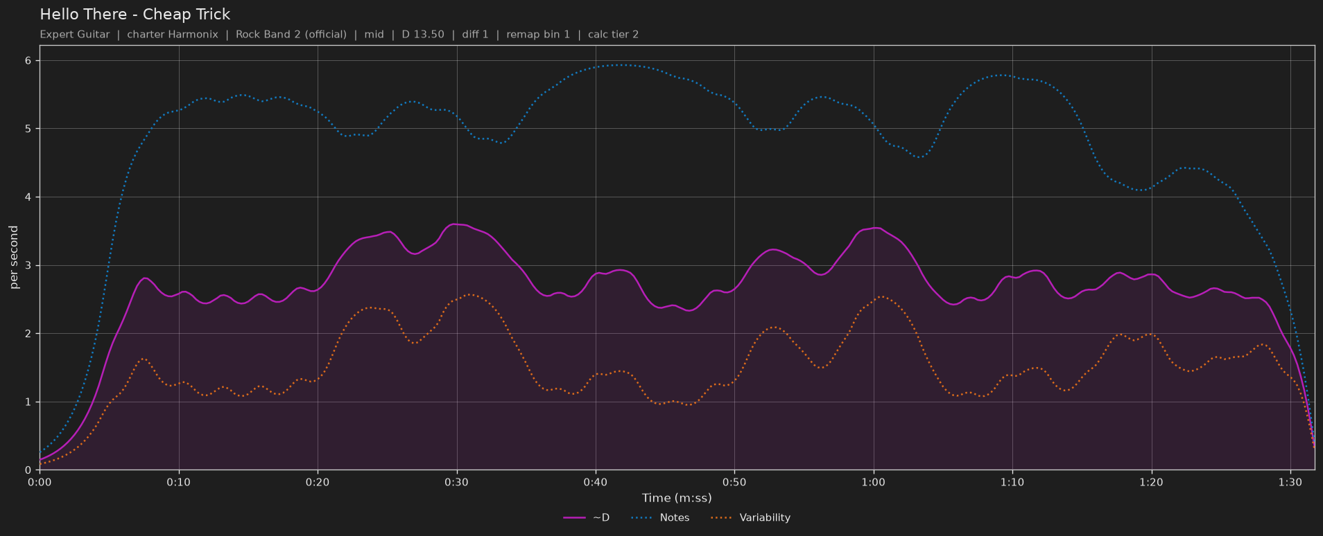 Difficulty graph of Hello There by Cheap Trick: notes per second, fret changes per second and their geometric mean over time
