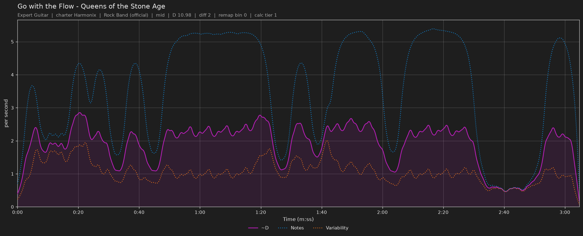 Difficulty graph of Go with the Flow by Queens of the Stone Age: notes per second, fret changes per second and their geometric mean over time