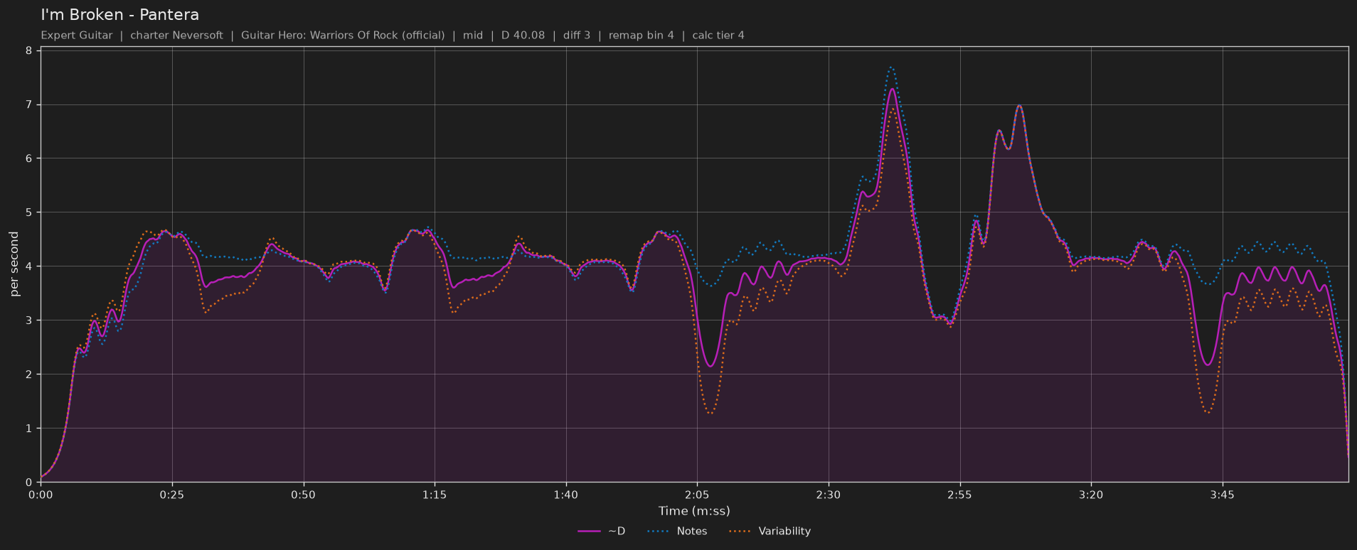Difficulty graph of I'm Broken by Pantera: notes per second, fret changes per second and their geometric mean over time