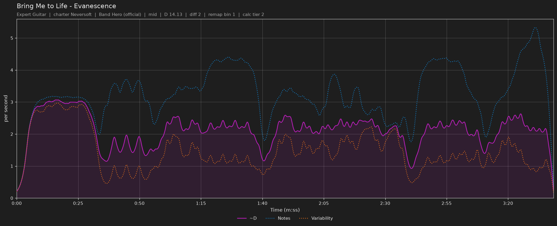 Difficulty graph of Bring Me to Life by Evanescence: notes per second, fret changes per second and their geometric mean over time