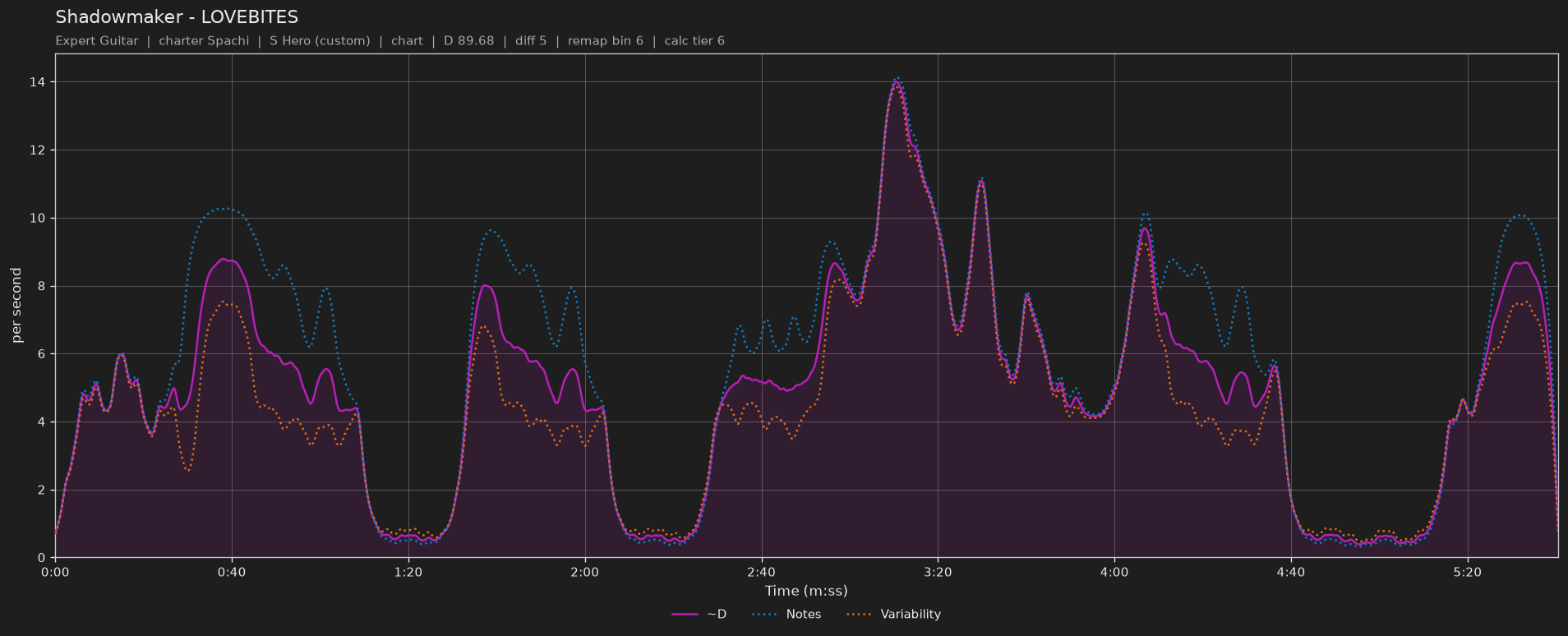 Difficulty graph of Shadowmaker by LOVEBITES: notes per second, fret changes per second and their geometric mean over time