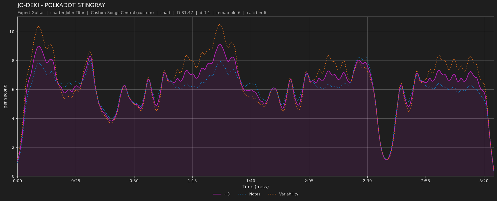 Difficulty graph of JO-DEKI by POLKADOT STINGRAY: notes per second, fret changes per second and their geometric mean over time