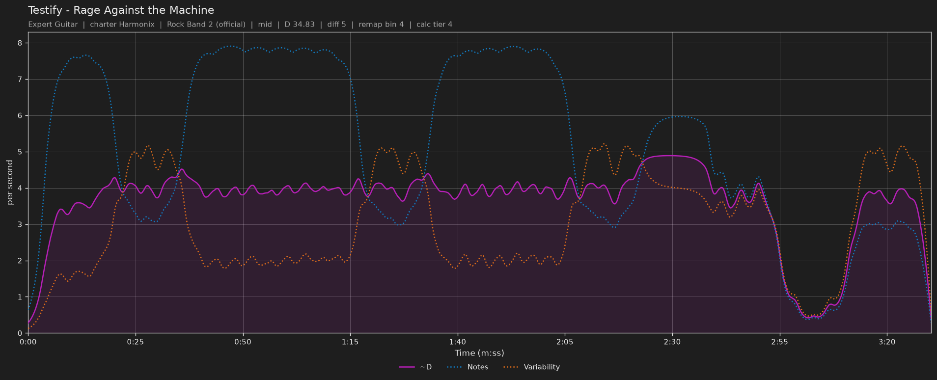 Difficulty graph of Testify by Rage Against the Machine: notes per second, fret changes per second and their geometric mean over time
