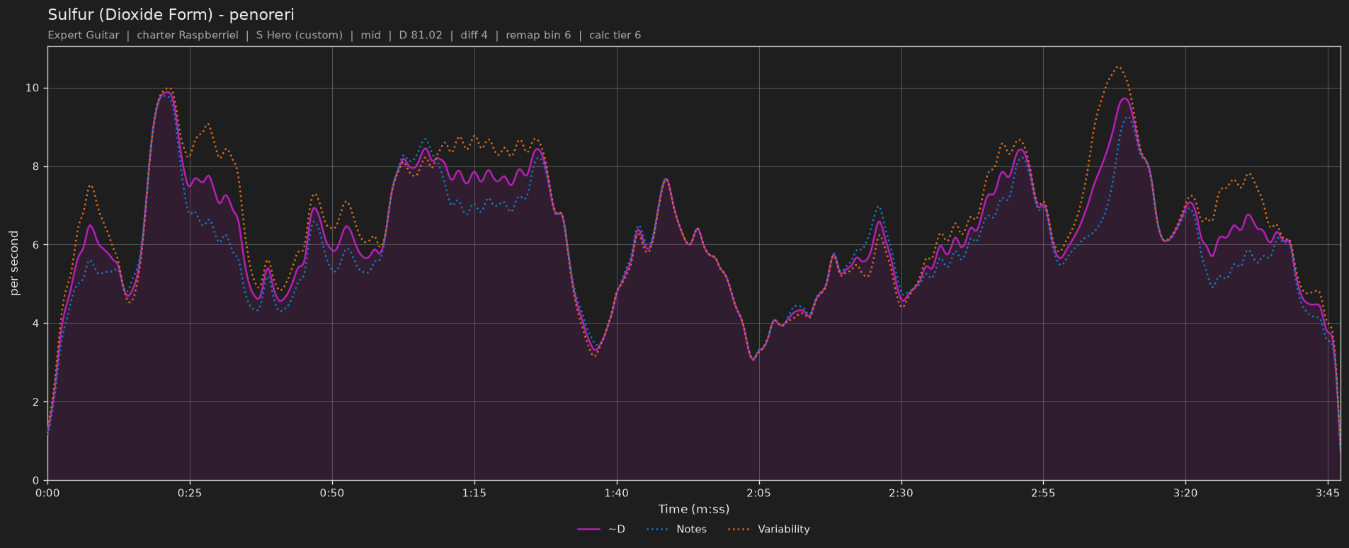 Difficulty graph of Sulfur (Dioxide Form) by penoreri: notes per second, fret changes per second and their geometric mean over time
