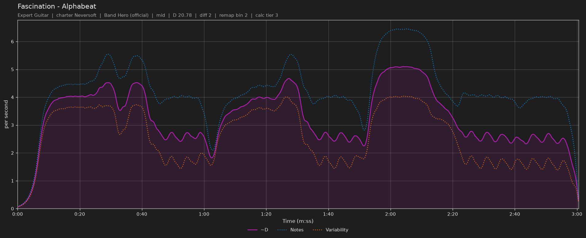 Difficulty graph of Fascination by Alphabeat: notes per second, fret changes per second and their geometric mean over time