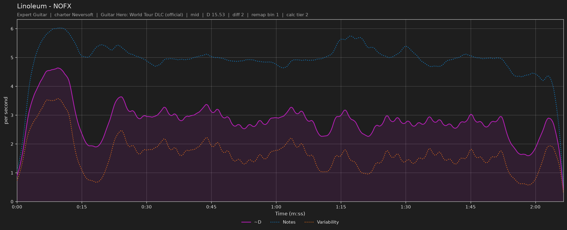 Difficulty graph of Linoleum by NOFX: notes per second, fret changes per second and their geometric mean over time