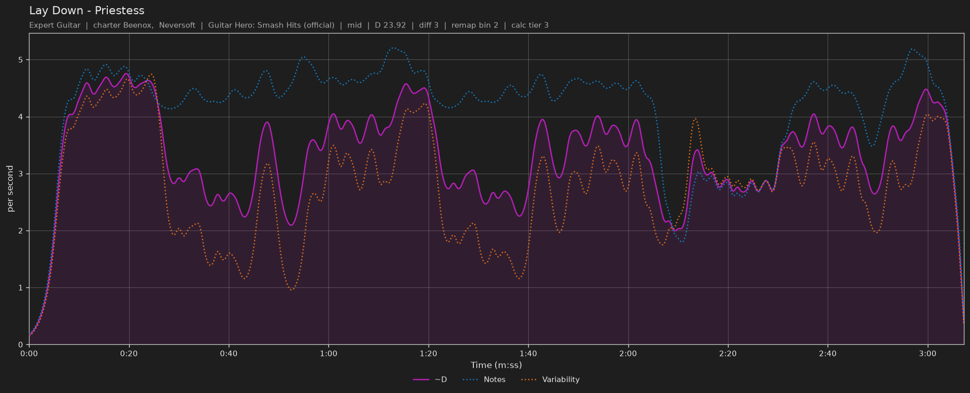 Difficulty graph of Lay Down by Priestess: notes per second, fret changes per second and their geometric mean over time