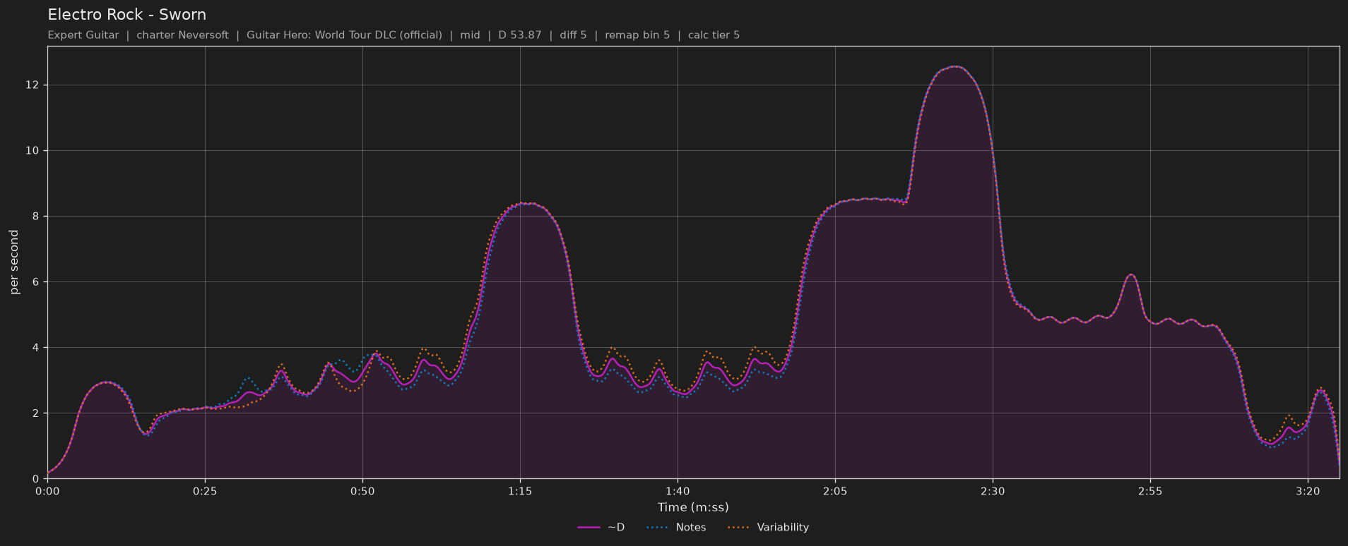 Difficulty graph of Electro Rock by Sworn: notes per second, fret changes per second and their geometric mean over time