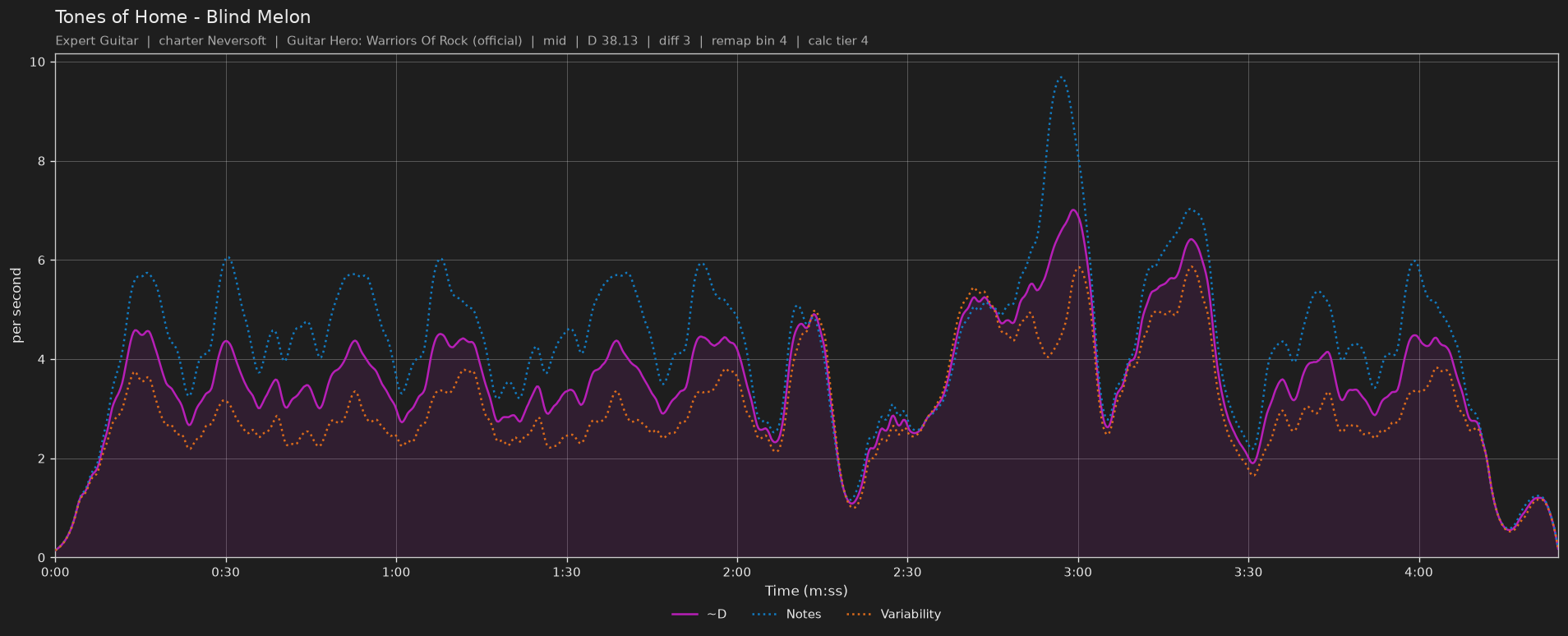 Difficulty graph of Tones of Home by Blind Melon: notes per second, fret changes per second and their geometric mean over time