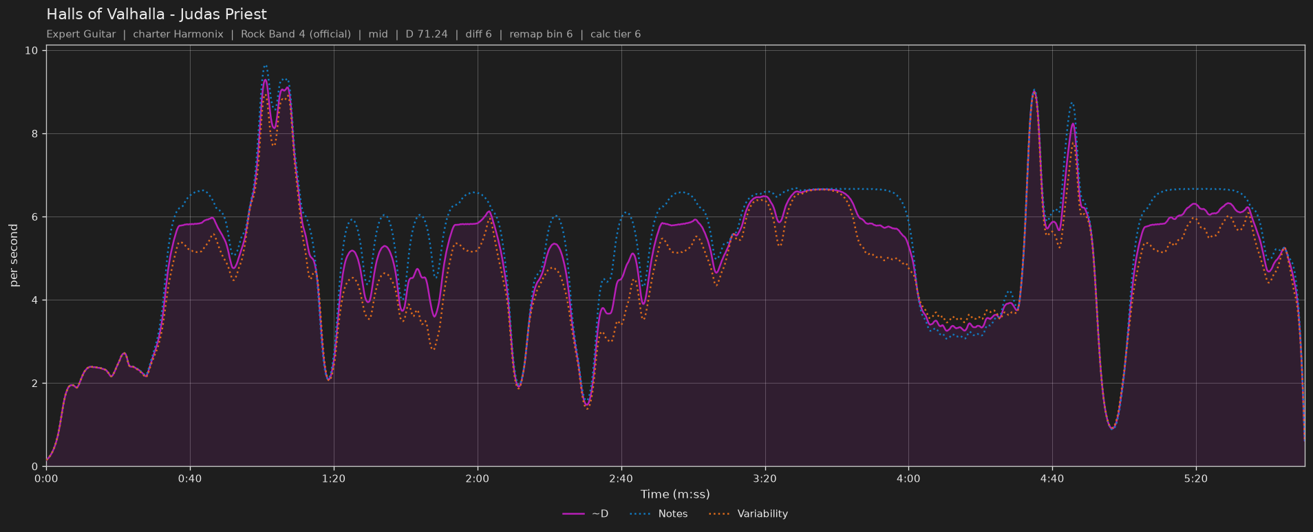 Difficulty graph of Halls of Valhalla by Judas Priest: notes per second, fret changes per second and their geometric mean over time