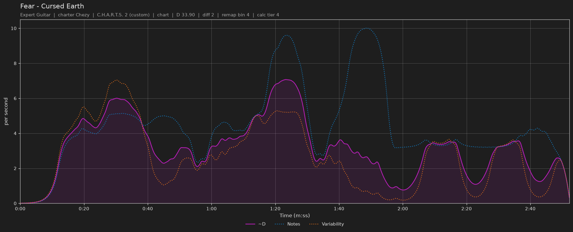 Difficulty graph of Fear by Cursed Earth: notes per second, fret changes per second and their geometric mean over time