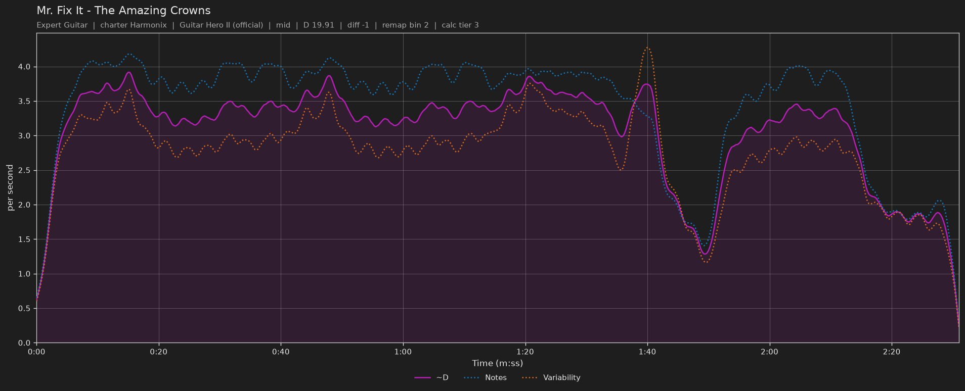 Difficulty graph of Mr. Fix It by The Amazing Crowns: notes per second, fret changes per second and their geometric mean over time