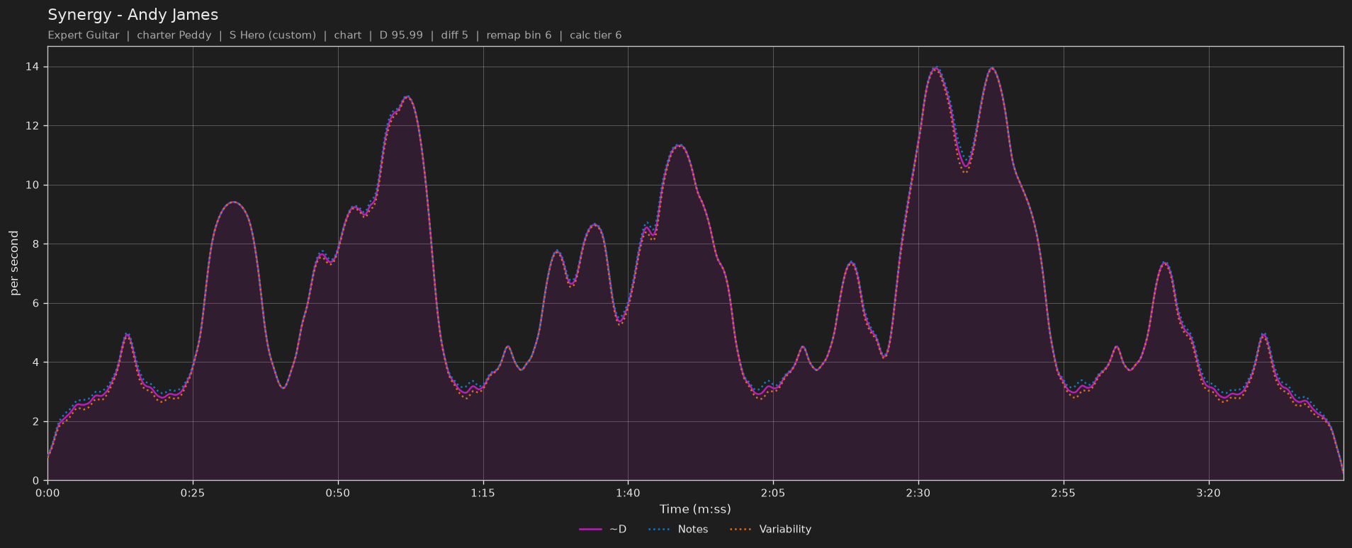 Difficulty graph of Synergy by Andy James: notes per second, fret changes per second and their geometric mean over time