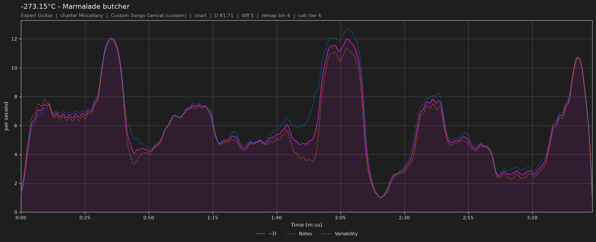 Difficulty graph of -273.15°C by Marmalade butcher: notes per second, fret changes per second and their geometric mean over time