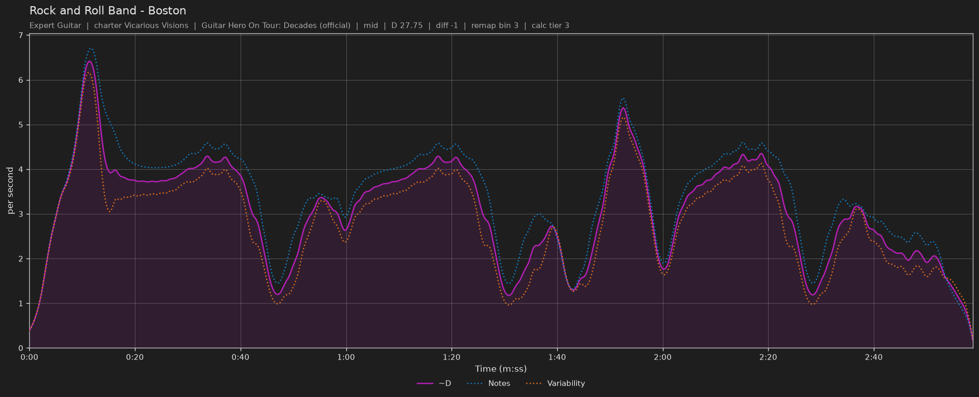 Difficulty graph of Rock and Roll Band by Boston: notes per second, fret changes per second and their geometric mean over time