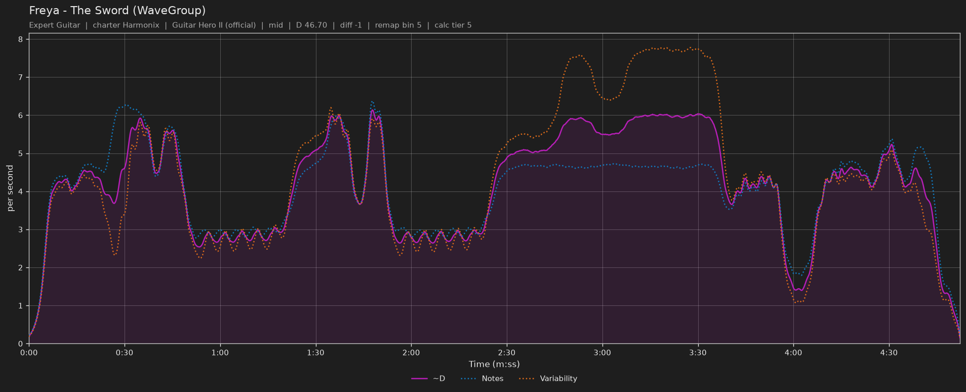 Difficulty graph of Freya by The Sword (WaveGroup): notes per second, fret changes per second and their geometric mean over time