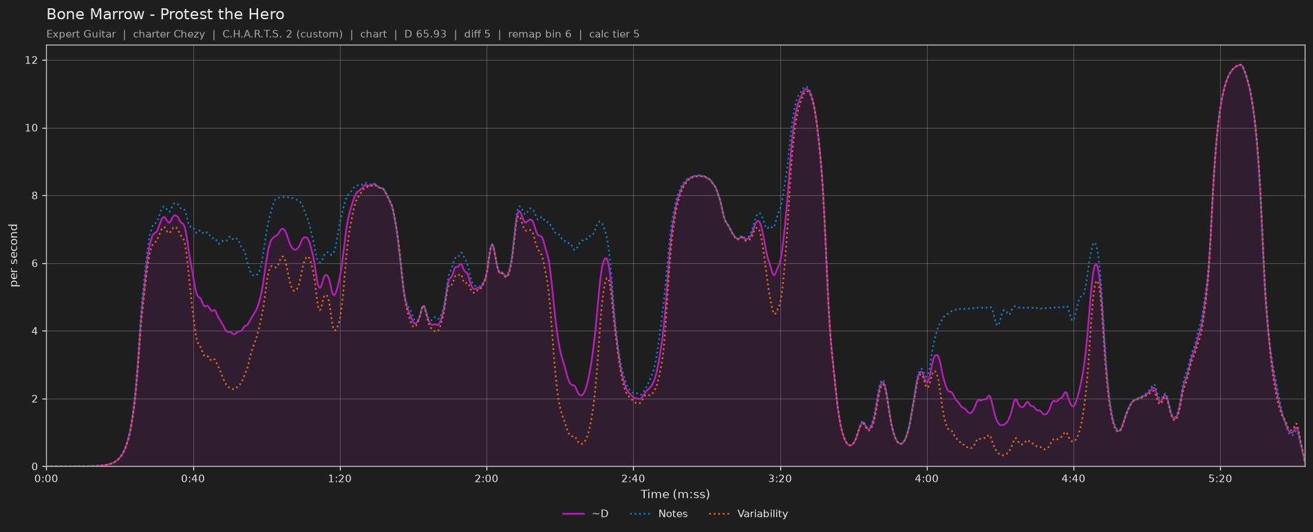 Difficulty graph of Bone Marrow by Protest the Hero: notes per second, fret changes per second and their geometric mean over time