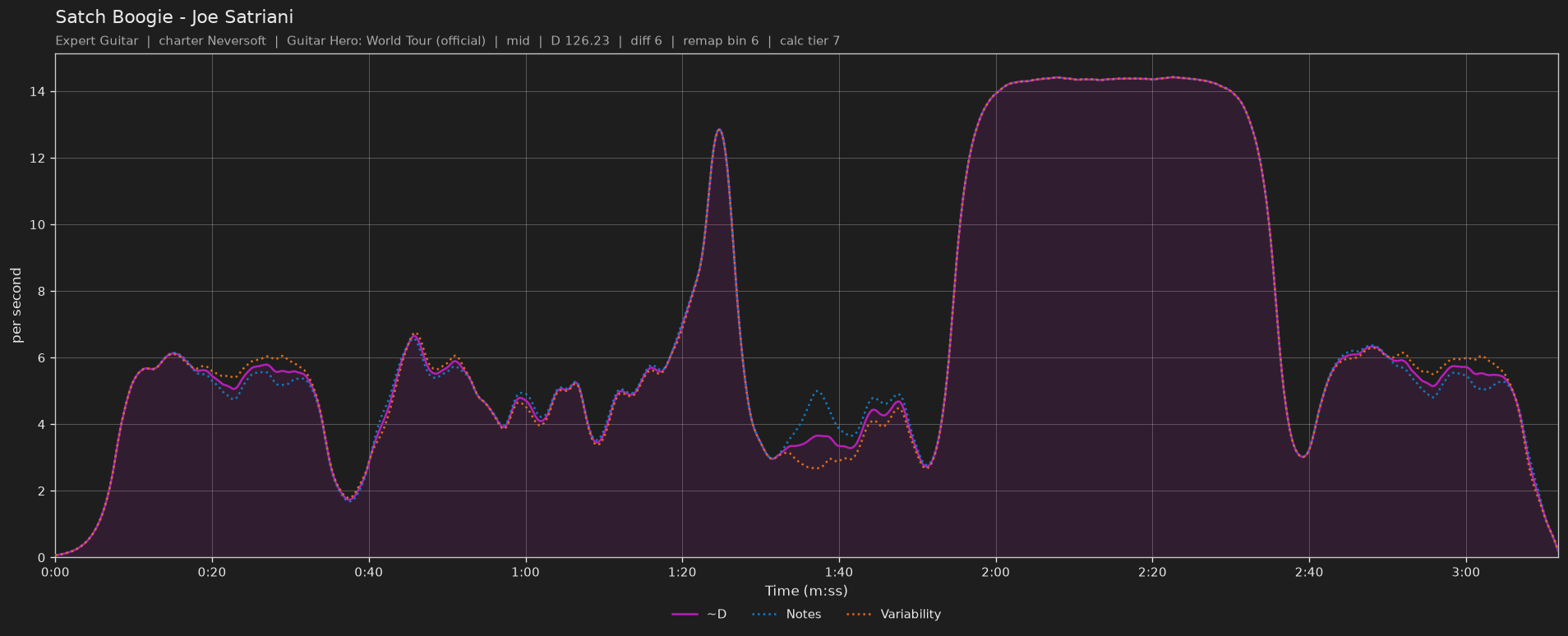 Difficulty graph of Satch Boogie by Joe Satriani: notes per second, fret changes per second and their geometric mean over time
