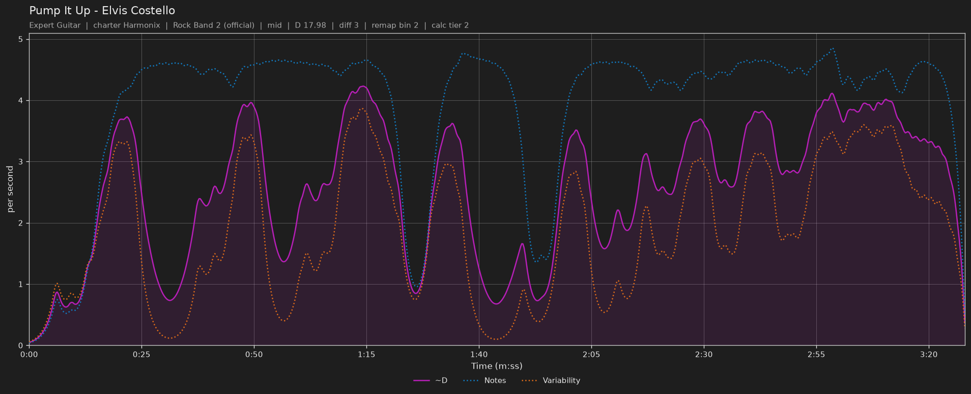 Difficulty graph of Pump It Up by Elvis Costello: notes per second, fret changes per second and their geometric mean over time