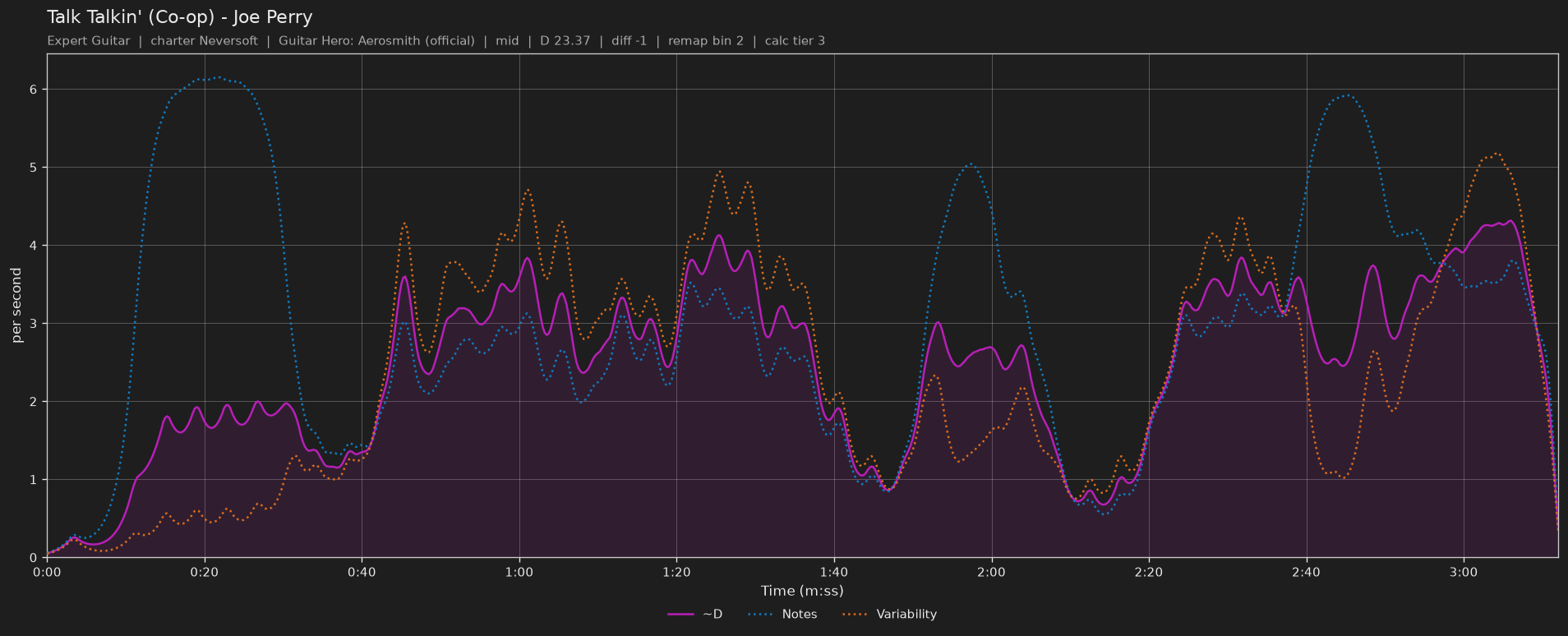 Difficulty graph of Talk Talkin' (Co-op) by Joe Perry: notes per second, fret changes per second and their geometric mean over time