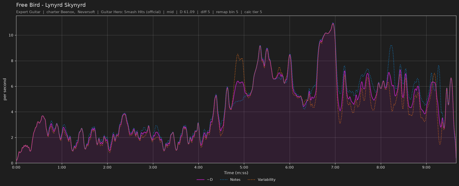 Difficulty graph of Free Bird by Lynyrd Skynyrd: notes per second, fret changes per second and their geometric mean over time
