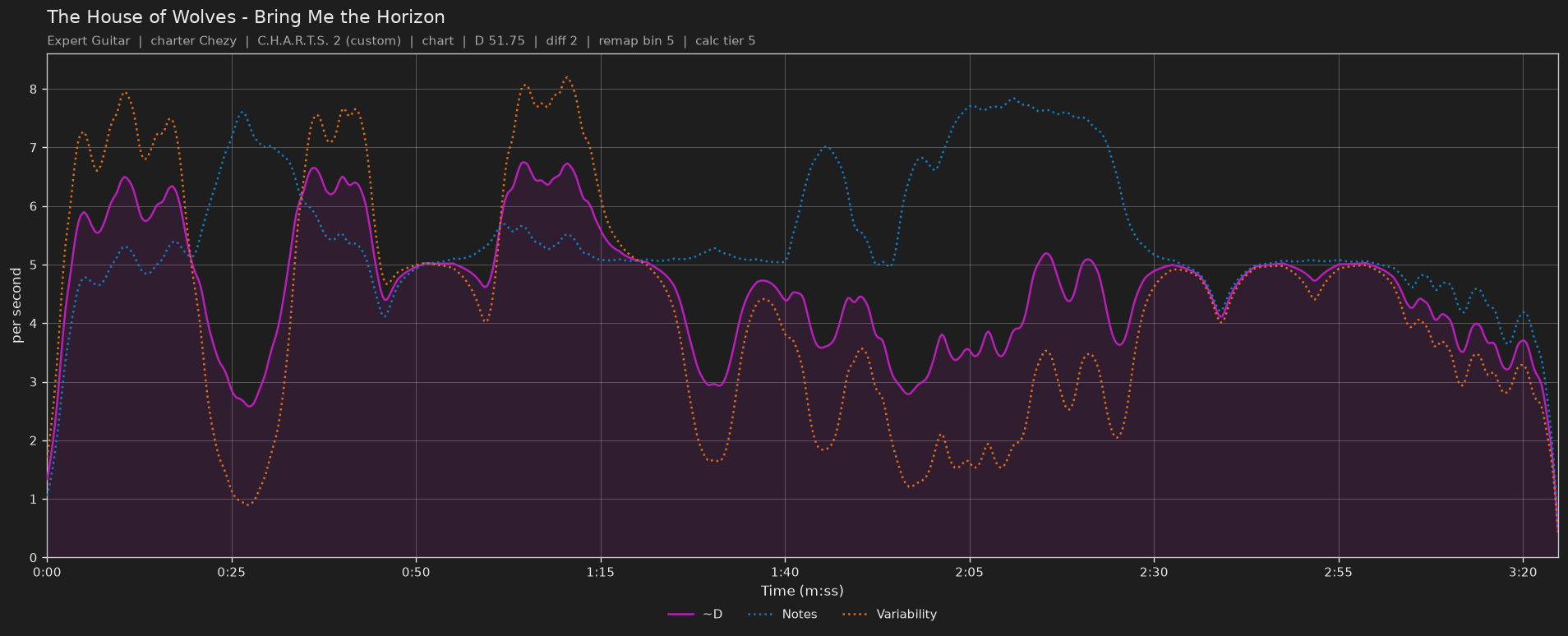 Difficulty graph of The House of Wolves by Bring Me the Horizon: notes per second, fret changes per second and their geometric mean over time
