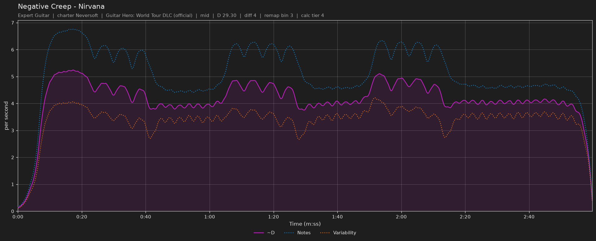 Difficulty graph of Negative Creep by Nirvana: notes per second, fret changes per second and their geometric mean over time