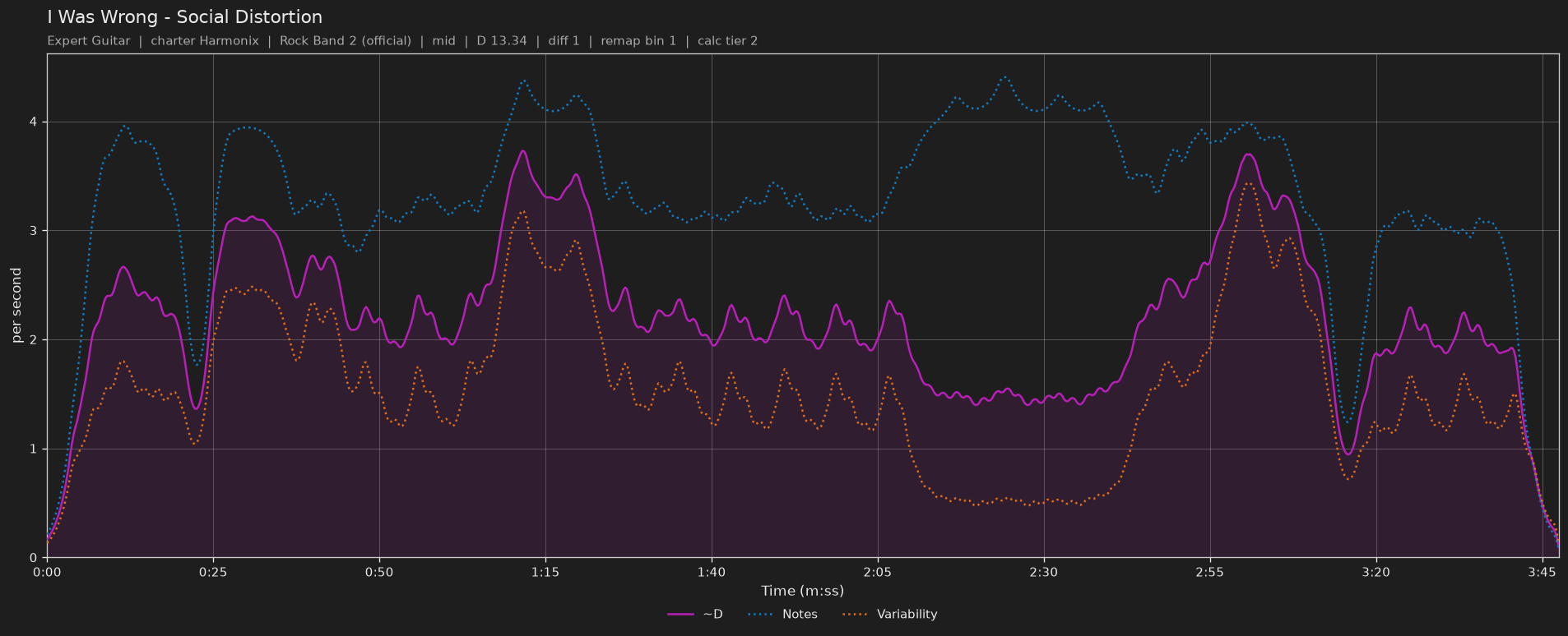 Difficulty graph of I Was Wrong by Social Distortion: notes per second, fret changes per second and their geometric mean over time