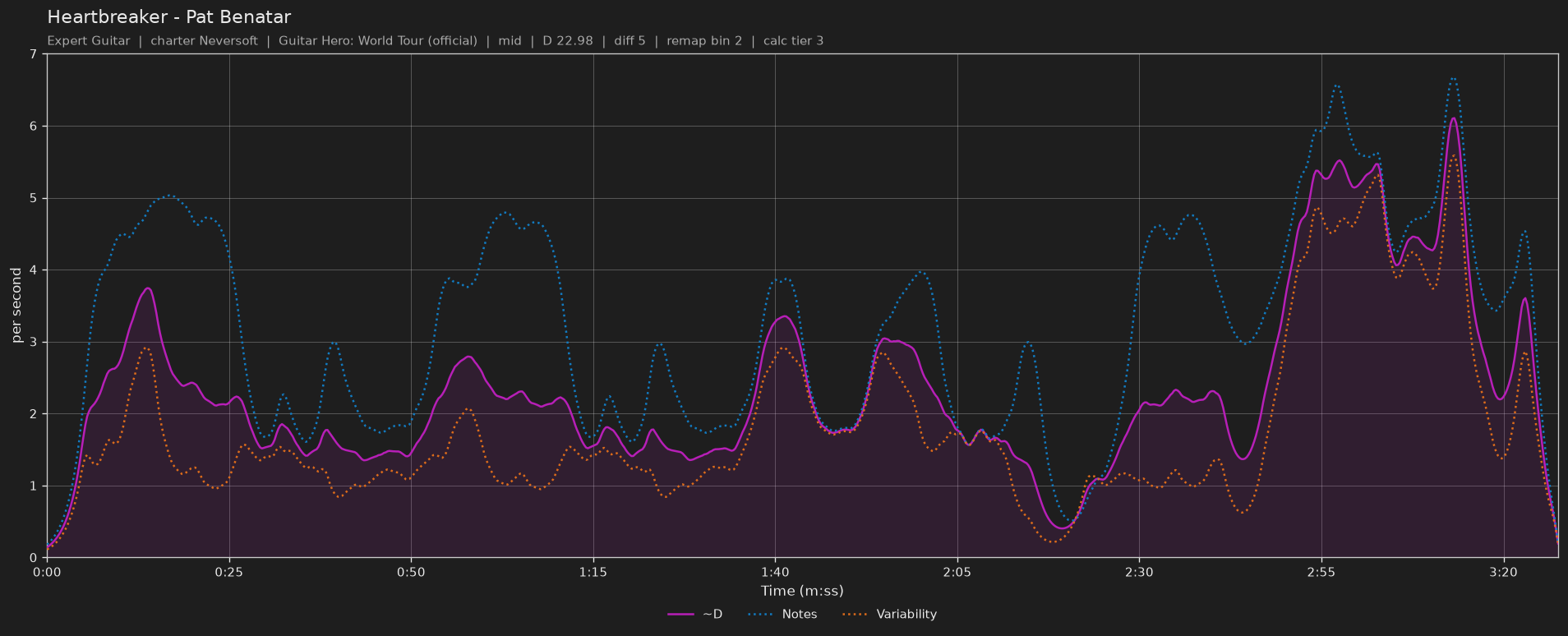 Difficulty graph of Heartbreaker by Pat Benatar: notes per second, fret changes per second and their geometric mean over time