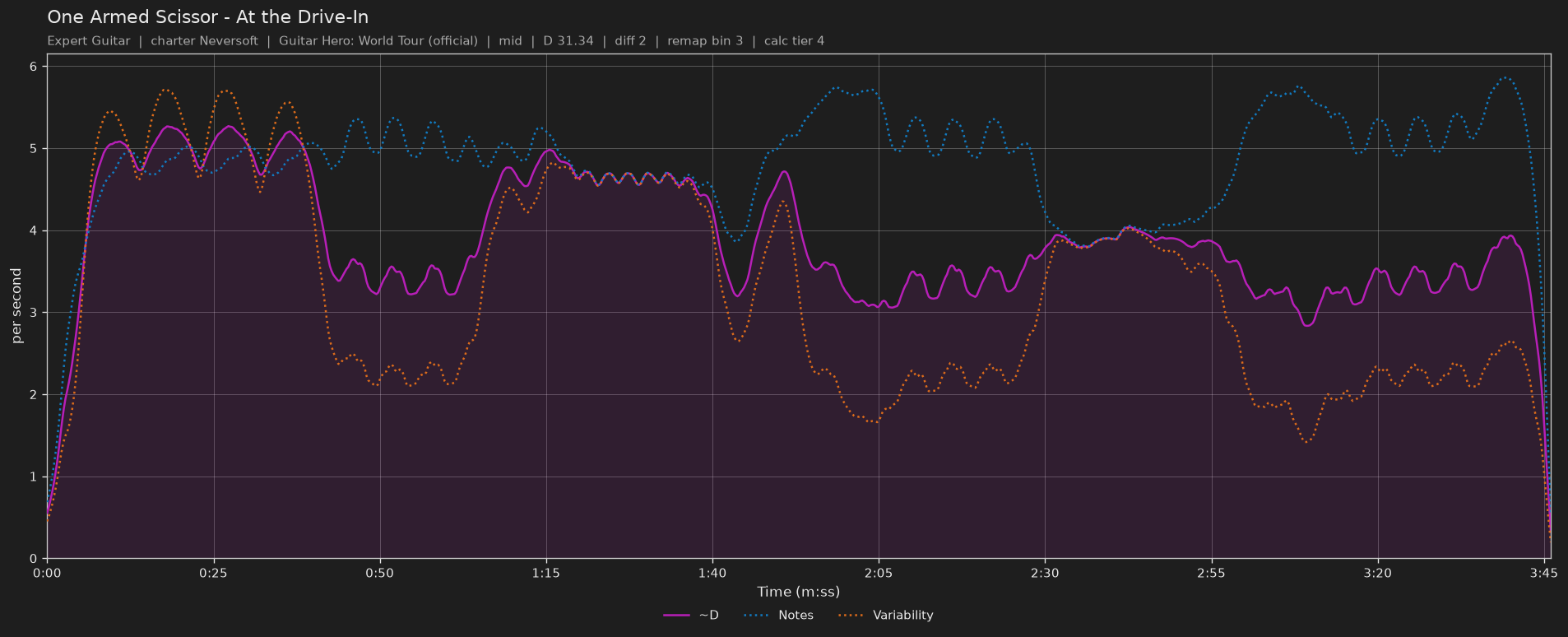 Difficulty graph of One Armed Scissor by At the Drive-In: notes per second, fret changes per second and their geometric mean over time