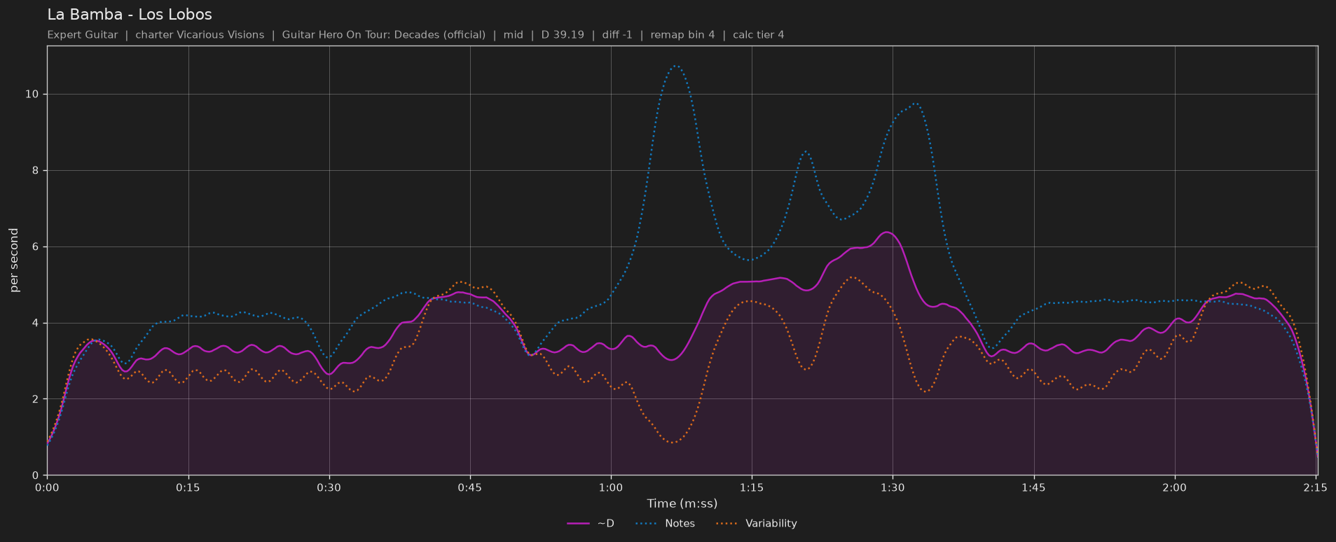 Difficulty graph of La Bamba by Los Lobos: notes per second, fret changes per second and their geometric mean over time