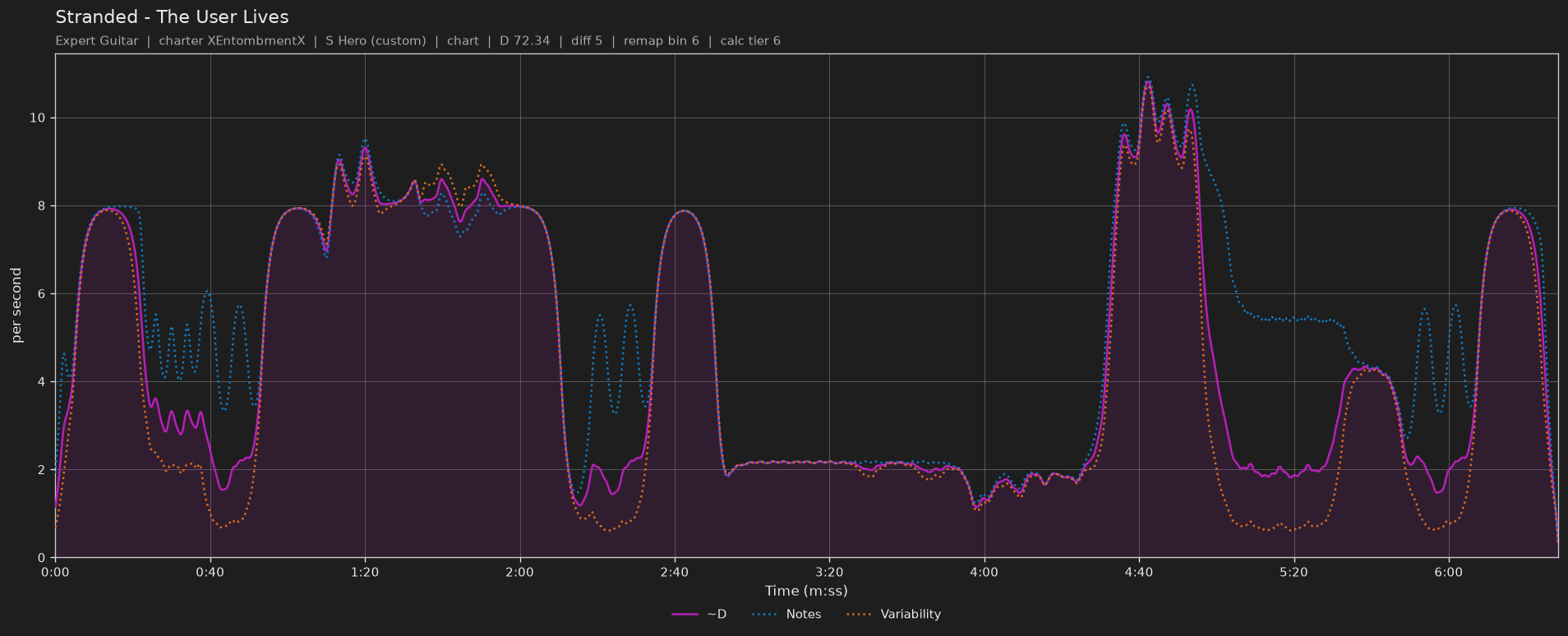 Difficulty graph of Stranded by The User Lives: notes per second, fret changes per second and their geometric mean over time