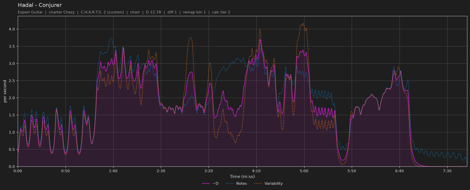 Difficulty graph of Hadal by Conjurer: notes per second, fret changes per second and their geometric mean over time
