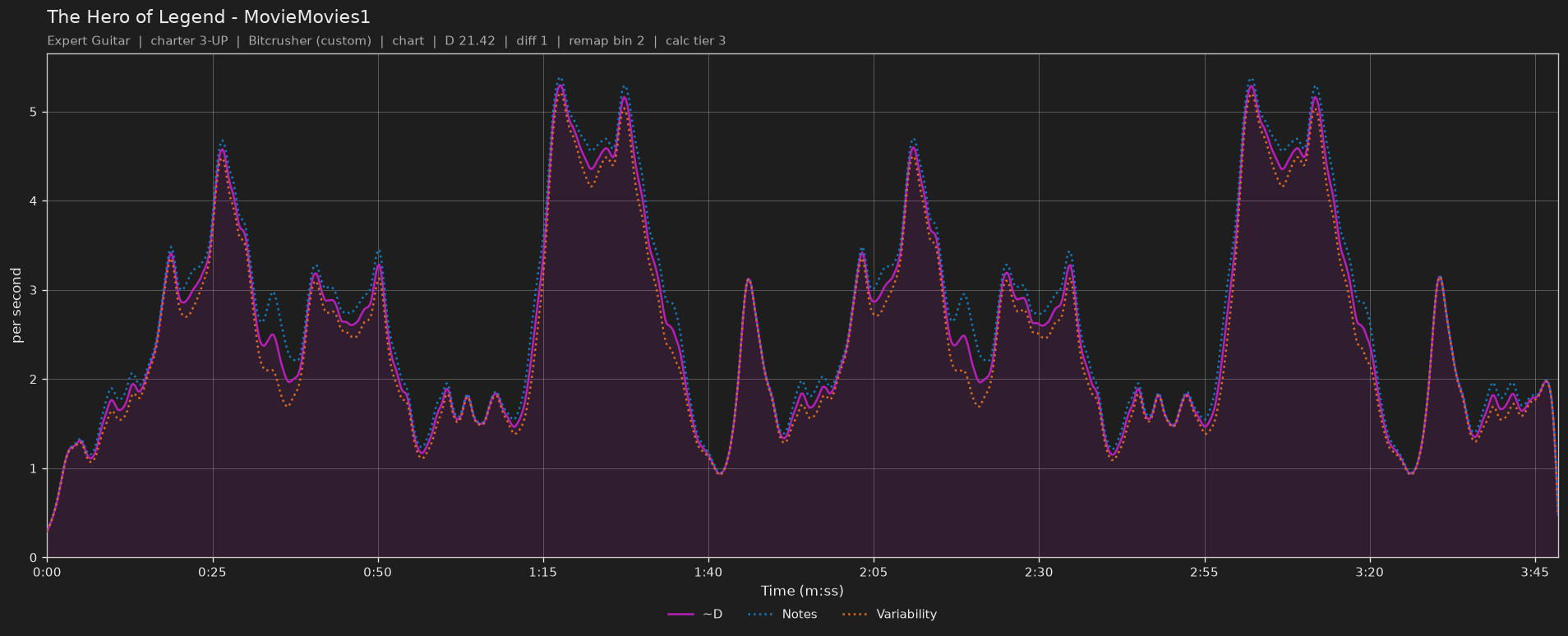 Difficulty graph of The Hero of Legend by MovieMovies1: notes per second, fret changes per second and their geometric mean over time