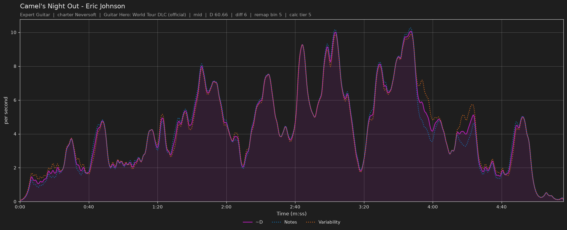Difficulty graph of Camel's Night Out by Eric Johnson: notes per second, fret changes per second and their geometric mean over time