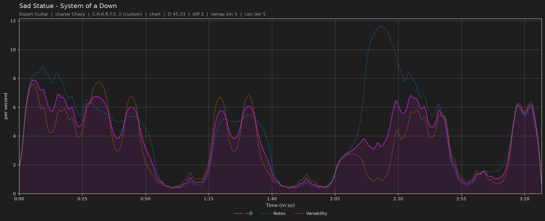 Difficulty graph of Sad Statue by System of a Down: notes per second, fret changes per second and their geometric mean over time