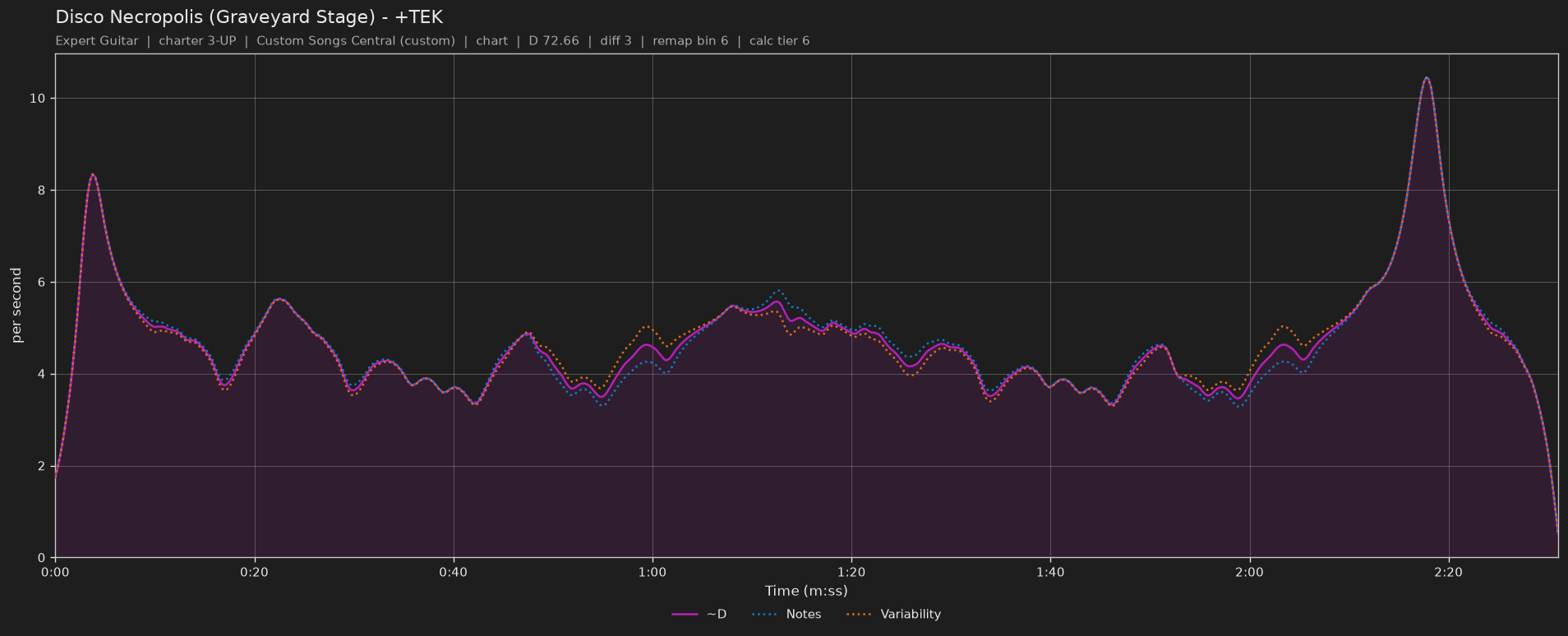 Difficulty graph of Disco Necropolis (Graveyard Stage) by +TEK: notes per second, fret changes per second and their geometric mean over time