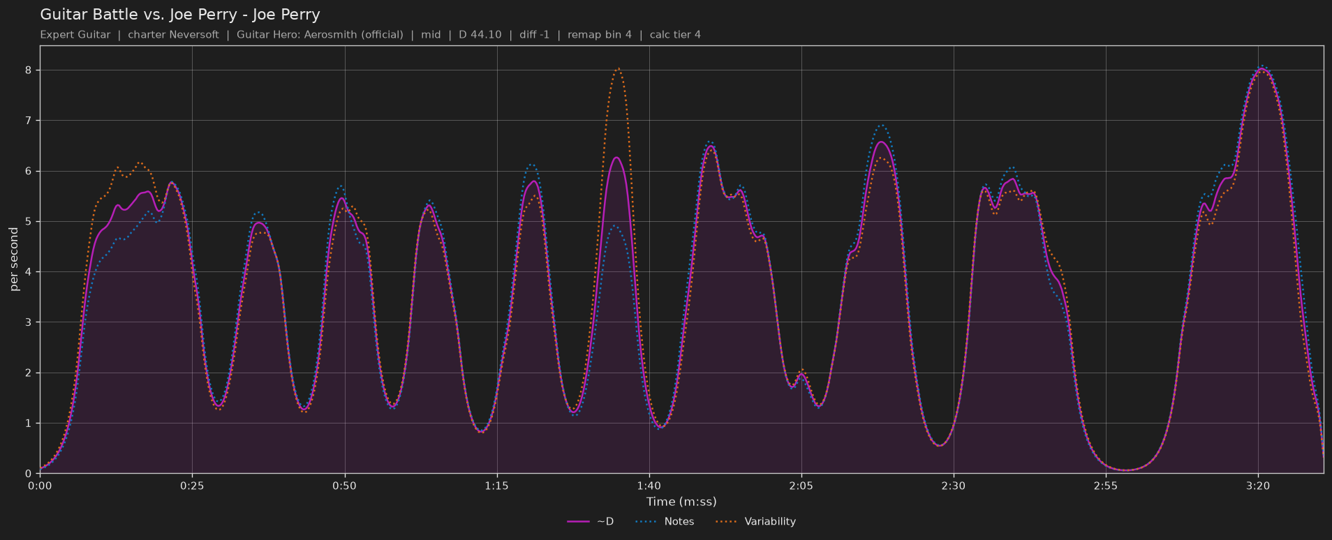 Difficulty graph of Guitar Battle vs. Joe Perry by Joe Perry: notes per second, fret changes per second and their geometric mean over time