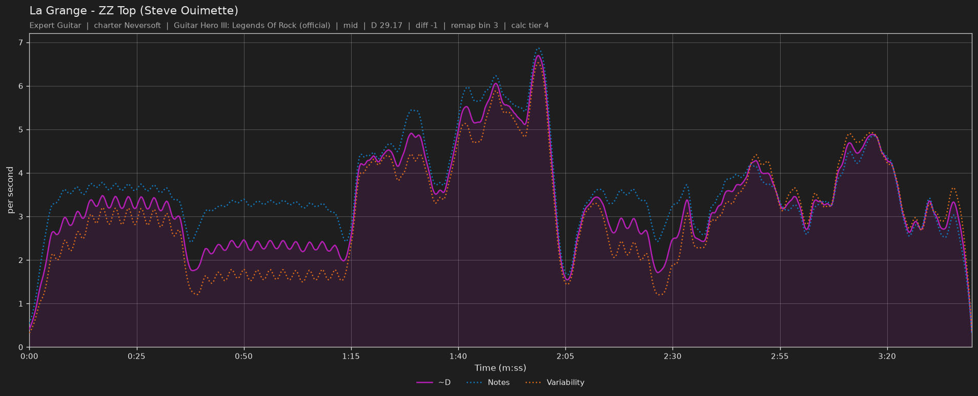 Difficulty graph of La Grange by ZZ Top (Steve Ouimette): notes per second, fret changes per second and their geometric mean over time