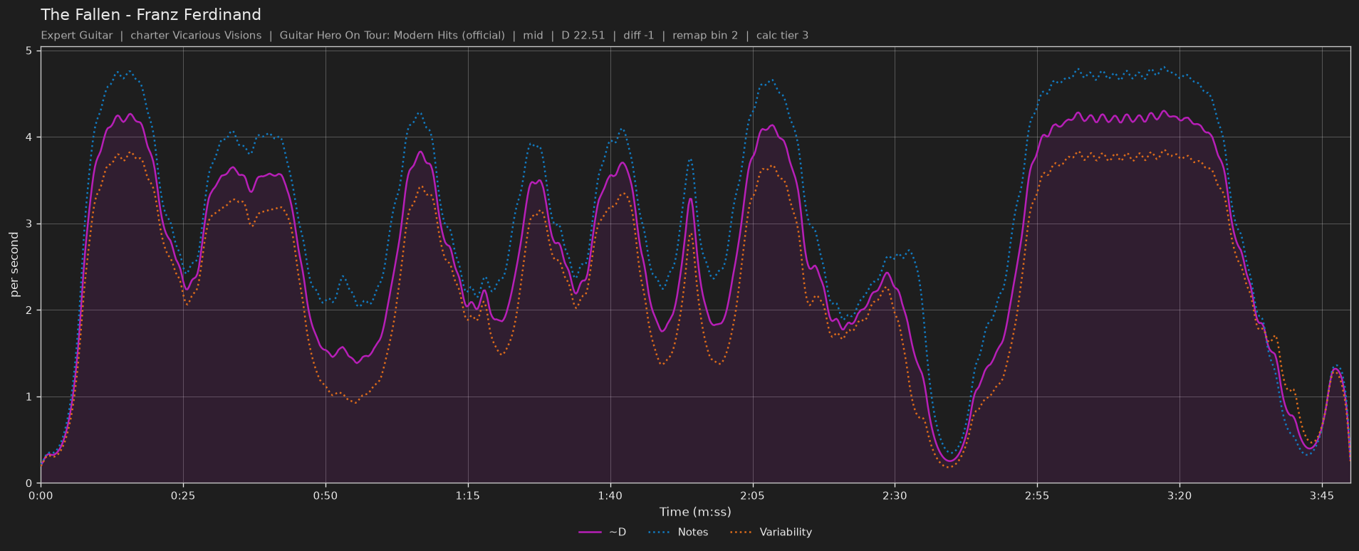 Difficulty graph of The Fallen by Franz Ferdinand: notes per second, fret changes per second and their geometric mean over time