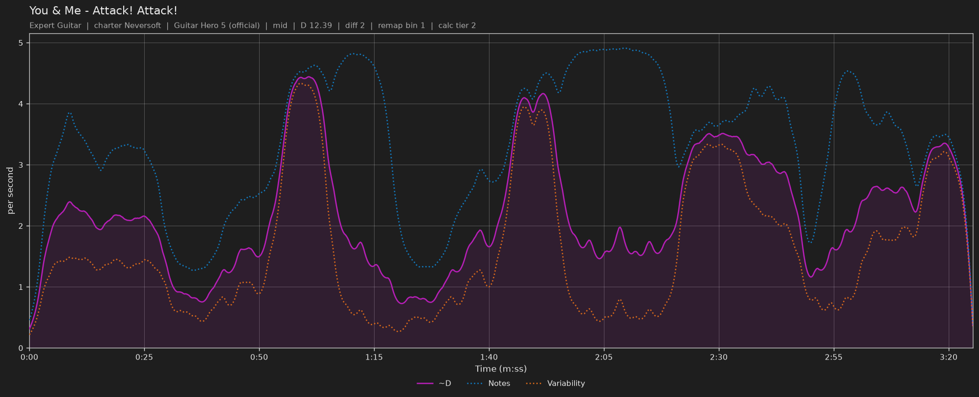 Difficulty graph of You & Me by Attack! Attack!: notes per second, fret changes per second and their geometric mean over time